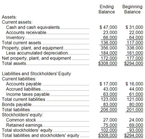 <strong>Swinger Corporation's comparative balance sheet appears below: The company did not dispose of any property, plant, and equipment during the year. Its net income for the year was $10,000. The net cash provided by operating activities is:</strong> A)$32,000 B)$36,000 C)$34,000 D)$28,000