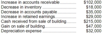 <strong>Majorn Auto Parts Store had net income of $81,000 for the year just ended. Majorn collected the following additional information to prepare its statement of cash flows for the year: Majorn uses the indirect method to prepare its statement of cash flows. What is Majorn's net cash provided (used) by operating activities?</strong> A)$41,000 B)$(53,000) C)$185,000 D)$279,000