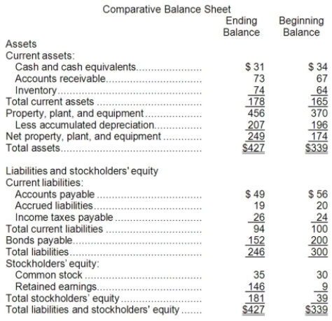 <strong>Carriveau Corporation's most recent balance sheet appears below: Net income for the year was $172. Cash dividends were $35. The company did not sell or retire any property, plant, and equipment during the year. The net cash provided by (used in) operating activities for the year was:</strong> A)$183 B)$246 C)($11) D)$161