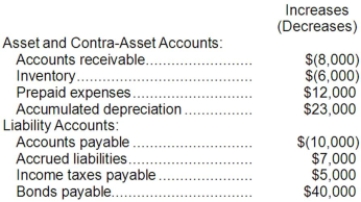 <strong>Morbeck Corporation's net income last year was $56,000. The company paid a cash dividend of $31,000 and did not sell or retire any property, plant, and equipment last year. Changes in selected balance sheet accounts for the year appear below: Based solely on this information, the net cash provided by operating activities under the indirect method on the statement of cash flows would be:</strong> A)$83,000 B)$102,000 C)$29,000 D)$79,000