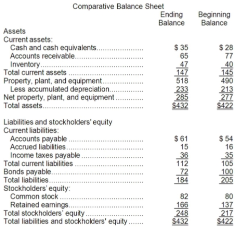 <strong>Degeare Corporation's balance sheet and income statement appear below: Cash dividends were $10. The company sold equipment for $18 that was originally purchased for $10 and that had accumulated depreciation of $5. The net cash provided by (used in) operating activities for the year was:</strong> A)$73 B)$76 C)$43 D)$63
