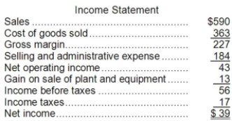 <strong>Degeare Corporation's balance sheet and income statement appear below: Cash dividends were $10. The company sold equipment for $18 that was originally purchased for $10 and that had accumulated depreciation of $5. The net cash provided by (used in) operating activities for the year was:</strong> A)$73 B)$76 C)$43 D)$63
