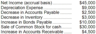 <strong>The data given below are from the accounting records of the Kuhn Corporation: Based on this information, the net cash provided by operating activities using the indirect method would be:</strong> A)$55,000 B)$58,000 C)$50,000 D)$60,000
