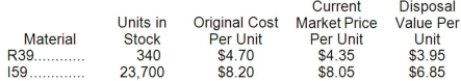 <strong>Roddey Corporation is a specialty component manufacturer with idle capacity. Management would like to use its extra capacity to generate additional profits. A potential customer has offered to buy 2,900 units of component GEE. Each unit of GEE requires 3 units of material R39 and 8 units of material I59. Data concerning these two materials follow: Material R39 is in use in many of the company's products and is routinely replenished. Material I59 is no longer used by the company in any of its normal products and existing stocks would not be replenished once they are used up. What would be the relevant cost of the materials, in total, for purposes of determining a minimum acceptable price for the order for product GEE?</strong> A)$224,605 B)$196,765 C)$228,204 D)$193,285