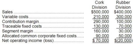 <strong>Vanikord Corporation currently has two divisions which had the following operating results for last year: Because the Rubber Division sustained a loss, the president of Vanikoro is considering the elimination of this division. All of the division's traceable fixed costs could be avoided if the division was dropped. None of the allocated common corporate fixed costs could be avoided. If the Rubber Division was dropped at the beginning of last year, how much higher or lower would Vanikoro's total net operating income have been for the year?</strong> A)$20,000 higher B)$50,000 higher C)$50,000 lower D)$30,000 lower