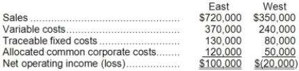 <strong>The Milham Corporation has two divisions-East and West. The divisions have the following revenues and expenses: Management at Milham is considering the elimination of the West Division. If the West Division were eliminated, its traceable fixed costs could be avoided. Total common corporate costs would be unaffected by this decision. Given these data, the elimination of the West Division would result in an overall company net operating income of:</strong> A)$100,000 B)$80,000 C)$120,000 D)$50,000