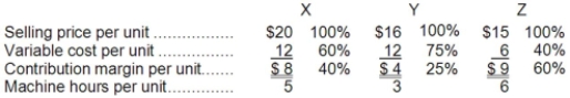 <strong>Manico Corporation produces three products -- X, Y, & Z -- with the following characteristics: The company has only 2,000 machine-hours available each month. If demand exceeds the company's capacity, in what sequence should orders be filled if the company wants to maximize its total contribution margin?</strong> A)orders for Z first, X second, and Y third B)orders for X first, Z second, and Y third C)orders for Y first, X second, and Z third D)orders for Z first and no orders for X or Y