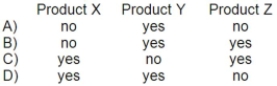 Gary Corporation produces products X, Y, and Z from a single raw material input. Budgeted data for the next month is as follows: If the cost of raw material input is $150,000, which of the products should be processed beyond the split-off point?