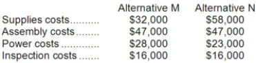 Nicklin Corporation is considering two alternatives that are code-named M and N. Costs associated with the alternatives are listed below: Required: a. Which costs are relevant and which are not relevant in the choice between these two alternatives? b. What is the differential cost between the two alternatives?
