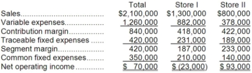 Northern Stores is a retailer in the upper Midwest. The most recent monthly income statement for Northern Stores is given below: Northern is considering closing Store I. If Store I is closed, one-fourth of its traceable fixed expenses would continue. Also, the closing of Store I would result in a 20% decrease in sales in Store II. Northern allocates common fixed expenses on the basis of sales dollars and none of these costs would be saved if a store were shut down. Required: Compute the overall increase or decrease in the net operating income of Northern Stores if Store I is closed.