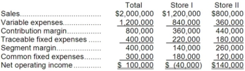 The most recent monthly income statement for Kennaman Stores is given below: Kennaman is considering closing Store I. If Store I is closed, one-fourth of its traceable fixed expenses would continue unchanged. Also, the closing of Store I would result in a 20% decrease in sales in Store II. Kennaman allocates common fixed expenses on the basis of sales dollars. Required: Compute the overall increase or decrease in Kennaman's net operating income if Store I is closed.