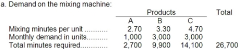     c. The company should be willing to pay up to the contribution margin per minute for the marginal job, which is $5.15.
