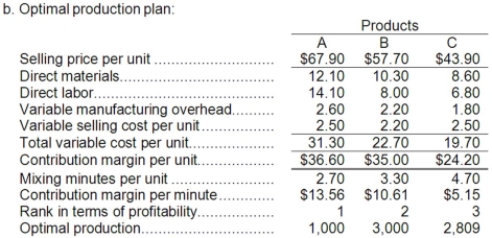     c. The company should be willing to pay up to the contribution margin per minute for the marginal job, which is $5.15.