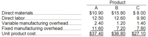 Glocker Company makes three products in a single facility. These products have the following unit product costs: Additional data concerning these products are listed below. The mixing machines are potentially the constraint in the production facility. A total of 5,900 minutes are available per month on these machines. Direct labor is a variable cost in this company. Required: a. How many minutes of mixing machine time would be required to satisfy demand for all three products? b. How much of each product should be produced to maximize net operating income? (Round off to the nearest whole unit.) c. Up to how much should the company be willing to pay for one additional hour of mixing machine time if the company has made the best use of the existing mixing machine capacity? (Round off to the nearest whole cent.)