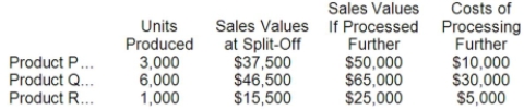 Bowen Corporation produces products P, Q, and R from a joint production process. Each product may be sold at the split-off point or processed further. Joint production costs of $80,000 per year are allocated to the products based on the relative number of units produced. Data for Bowen's operations for last year follow: Required: Which products should be processed beyond the split-off point?
