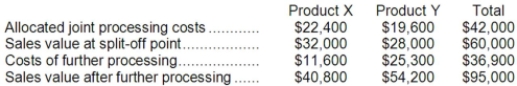 Iaci Company makes two products from a common input. Joint processing costs up to the split-off point total $42,000 a year. The company allocates these costs to the joint products on the basis of their total sales values at the split-off point. Each product may be sold at the split-off point or processed further. Data concerning these products appear below: Required: a. What is the net monetary advantage (disadvantage) of processing Product X beyond the split-off point? b. What is the net monetary advantage (disadvantage) of processing Product Y beyond the split-off point? c. What is the minimum amount the company should accept for Product X if it is to be sold at the split-off point? d. What is the minimum amount the company should accept for Product Y if it is to be sold at the split-off point?