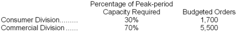 <strong>Plaut Corporation has two operating divisions--a Consumer Division and a Commercial Division. The company's Order Fulfillment Department provides services to both divisions. The variable costs of the Order Fulfillment Department are budgeted at $55 per order. The Order Fulfillment Department's fixed costs are budgeted at $403,200 for the year. The fixed costs of the Order Fulfillment Department are determined based on the peak-period orders.   At the end of the year, actual Order Fulfillment Department variable costs totaled $409,528 and fixed costs totaled $422,330. The Consumer Division had a total of 1,730 orders and the Commercial Division had a total of 5,480 orders for the year. For purposes of evaluation performance, how much Order Fulfillment Department cost should be charged to the Commercial Division at the end of the year?</strong> A)$607,854 B)$632,258 C)$583,640 D)$606,895 <div style=padding-top: 35px> 