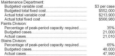 <strong>Vosquez Corporation's Maintenance Department provides services to the company's two operating divisions--the Paints Division and the Stains Division. The variable costs of the Maintenance Department are budgeted based on the number of cases produced by the operating departments. The fixed costs of the Maintenance Department are budgeted based on the number of cases produced by the operating departments during the peak-period. Data appear below:   For performance evaluation purposes, how much Maintenance Department cost should be charged to the Stains Division at the end of the year?</strong> A)$502,770 B)$543,108 C)$527,890 D)$517,306 <div style=padding-top: 35px> 