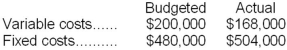 Kirston Company operates a free cafeteria for the benefit of its employees. Budgeted and actual costs in the cafeteria for last year are given below:   The variable costs of the cafeteria are charged to operating departments on the basis of the number of employees in these departments. Data concerning last year are given below:   The level of budgeted fixed costs in the cafeteria is determined by the peak-period requirements. Required: a. Compute the dollar amount of the variable and fixed costs that should have been charged to each of the operating departments at the end of last year for purposes of evaluating performance. b. Identify the amount, if any, of actual cafeteria costs that should not be charged to the operating departments.<div style=padding-top: 35px> 