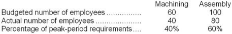 Kirston Company operates a free cafeteria for the benefit of its employees. Budgeted and actual costs in the cafeteria for last year are given below:   The variable costs of the cafeteria are charged to operating departments on the basis of the number of employees in these departments. Data concerning last year are given below:   The level of budgeted fixed costs in the cafeteria is determined by the peak-period requirements. Required: a. Compute the dollar amount of the variable and fixed costs that should have been charged to each of the operating departments at the end of last year for purposes of evaluating performance. b. Identify the amount, if any, of actual cafeteria costs that should not be charged to the operating departments.<div style=padding-top: 35px> 