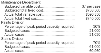 Sweitzer Corporation's Maintenance Department provides services to the company's two operating divisions--the Paints Division and the Stains Division. The variable costs of the Maintenance Department are budgeted based on the number of cases produced by the operating departments. The fixed costs of the Maintenance Department are determined based on the number of cases produced by the operating departments during the peak-period. Data appear below:   Required: a. Prepare a report showing how much of the Maintenance Department's costs should be charged to each of the operating divisions at the end of the year. b. How much of the actual Maintenance Department costs should not be charged to the operating divisions at the end of the year? Who should be held responsible for these uncharged costs?<div style=padding-top: 35px> 