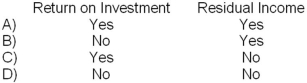 <strong>Which of the following performance measures will decrease if the minimum required rate of return increases? </strong> A)Option A B)Option B C)Option C D)Option D