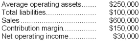 <strong>Given the following data: Return on investment (ROI) would be:</strong> A)5% B)12% C)25% D)60%