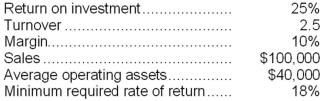 <strong>Given the following data: The residual income would be:</strong> A)$2,800 B)$0 C)$6,000 D)$8,000
