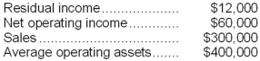 <strong>The following information relates to last year's operations at the Bread Division of Rison Bakery, Inc.: What was the Bread Division's minimum required rate of return last year?</strong> A)12% B)4% C)15% D)20%