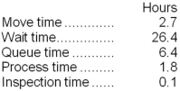 <strong>Fruchter Corporation keeps careful track of the time required to fill orders. The times recorded for a particular order appear below: The throughput time was:</strong> A)4.6 hours B)32.8 hours C)11.0 hours D)37.4 hours