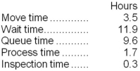 <strong>Mccubbin Corporation keeps careful track of the time required to fill orders. The times recorded for a particular order appear below: The delivery cycle time was:</strong> A)25.0 hours B)13.1 hours C)27.0 hours D)3.5 hours