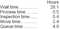 <strong>Garde Corporation keeps careful track of the time required to fill orders. Data concerning a particular order appear below: The throughput time was:</strong> A)36.2 hours B)8.1 hours C)3.3 hours D)32.9 hours