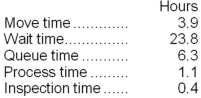 <strong>Emerich Corporation keeps careful track of the time required to fill orders. The times recorded for a particular order appear below: The manufacturing cycle efficiency (MCE) was closest to:</strong> A)0.18 B)0.09 C)0.03 D)0.49