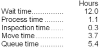 <strong>Brletich Corporation keeps careful track of the time required to fill orders. Data concerning a particular order appear below: The delivery cycle time was:</strong> A)9.1 hours B)21.1 hours C)22.5 hours D)3.7 hours