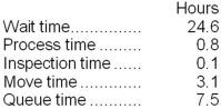 <strong>Ok Corporation keeps careful track of the time required to fill orders. Data concerning a particular order appear below: The manufacturing cycle efficiency (MCE) was closest to:</strong> A)0.47 B)0.02 C)0.07 D)0.12