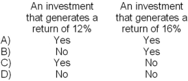 <strong>The following information relates to the Quilt Division of TDS Corporation for last year: -Assume that Quilt was being evaluated solely on the basis of residual income. Which of the following investment opportunities would Quilt want to invest in? </strong> A)Option A B)Option B C)Option C D)Option D