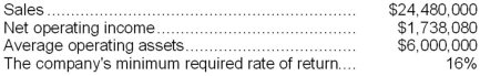 Faas Wares is a division of a major corporation. The following data are for the latest year of operations: Required: a. What is the division's return on investment (ROI)? b. What is the division's residual income?