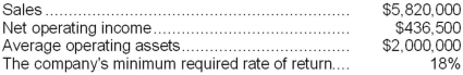 Iba Industries is a division of a major corporation. The following data are for the latest year of operations: Required: What is the division's residual income?