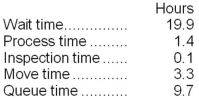 Hardenburg Corporation keeps careful track of the time required to fill orders. The times required for a particular order appear below: Required: a. Determine the throughput time. Show your work! b. Determine the manufacturing cycle efficiency (MCE), Show your work! c. Determine the delivery cycle time. Show your work!