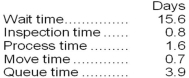 Pardun Corporation's management keeps track of the time it takes to process orders. During the most recent month, the following average times were recorded per order: Required: a. Compute the throughput time. b. Compute the manufacturing cycle efficiency (MCE). c. What percentage of the production time is spent in non-value-added activities? d. Compute the delivery cycle time.