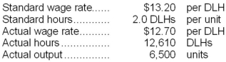 <strong>Barbu Corporation has provided the following data concerning its direct labor costs for June: The Labor Rate Variance for June would be recorded as a:</strong> A)credit of $6,305. B)credit of $6,500. C)debit of $6,305. D)debit of $6,500.