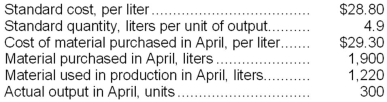 Ungvarsky Corporation has provided the following data concerning its most important raw material, compound J38F: The raw material was purchased on account. Required: a. Record the purchase of the raw material in a journal entry. b. Record the use of the raw material in production in a journal entry.