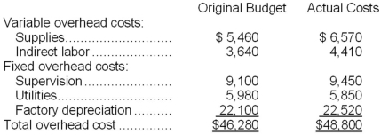 <strong>Steinhagen Corporation applies manufacturing overhead to products on the basis of standard machine-hours. Budgeted and actual overhead costs for the most recent month appear below:   The company based its original budget on 2,600 machine-hours. The company actually worked 2,790 machine-hours during the month. The standard hours allowed for the actual output of the month totaled 2,960 machine-hours. What was the overall fixed manufacturing overhead volume variance for the month?</strong> A)$5,148 Favorable B)$5,148 Unfavorable C)$2,717 Favorable D)$2,717 Unfavorable <div style=padding-top: 35px> 