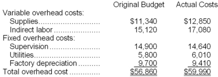<strong>Semaan Corporation applies manufacturing overhead to products on the basis of standard machine-hours. Budgeted and actual overhead costs for the month appear below:   The company based its original budget on 2,700 machine-hours. The company actually worked 2,960 machine-hours during the month. The standard hours allowed for the actual output of the month totaled 3,030 machine-hours. What was the overall fixed manufacturing overhead budget variance for the month?</strong> A)$3,130 Unfavorable B)$340 Unfavorable C)$340 Favorable D)$3,130 Favorable <div style=padding-top: 35px> 