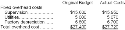 <strong>Acuff Corporation applies manufacturing overhead to products on the basis of standard machine-hours. Budgeted and actual overhead costs for the most recent month appear below:   The company based its original budget on 6,200 machine-hours. The company actually worked 6,560 machine-hours during the month. The standard hours allowed for the actual output of the month totaled 6,420 machine-hours. What was the overall fixed manufacturing overhead budget variance for the month?</strong> A)$320 Favorable B)$320 Unfavorable C)$972 Favorable D)$972 Unfavorable <div style=padding-top: 35px> 
