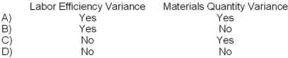 <strong>Poor quality materials could have an unfavorable effect on which of the following variances? </strong> A)Option A B)Option B C)Option C D)Option D