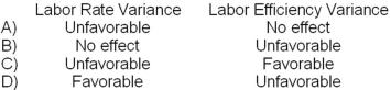 <strong>During a recent lengthy strike at Morell Manufacturing Company, management replaced striking assembly line workers with office workers. The assembly line workers had been paid $18 per hour while the office workers are only paid $10 per hour. What is the most likely effect on the labor variances in the first month of this strike? </strong> A)Option A B)Option B C)Option C D)Option D