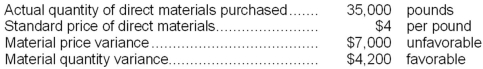 <strong>The Swenson Corporation has a standard costing system. The following data are available for June: The actual price per pound of direct materials purchased in June is:</strong> A)$3.92 B)$4.32 C)$4.08 D)$4.20