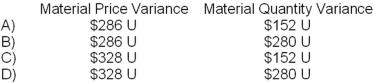 <strong>The standard cost card for a product indicates that one unit of the product requires 8 kilograms of a raw material at $0.80 per kilogram. The production of the product in April was 870 units, but production had been budgeted for 850 units. During April, 8,200 kilograms of the raw material were purchased for $6,888 and 7,150 kilograms of the raw material were used in production. The material variances for April were: </strong> A)Option A B)Option B C)Option C D)Option D