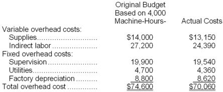 <strong>Merle Corporation applies manufacturing overhead to products on the basis of standard machine-hours. For the most recent month, the company based its budget on 4,000 machine-hours. Budgeted and actual overhead costs for the month appear below: The company actually worked 3,690 machine-hours during the month. The standard hours allowed for the actual output were 3,620 machine-hours for the month. What was the overall variable overhead efficiency variance for the month?</strong> A)$721 Unfavorable B)$467 Favorable C)$254 Unfavorable D)$880 Favorable